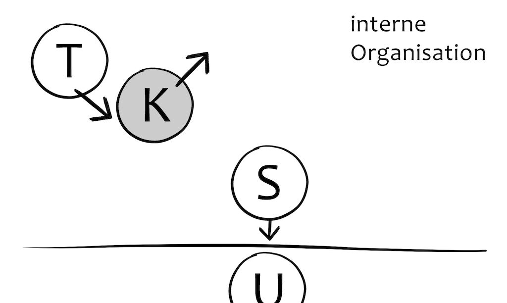 Sybille Klotz - Change Management Systemisches Coaching- Struktur